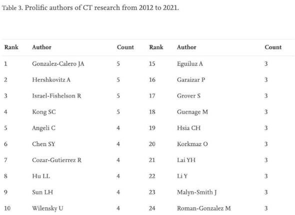 Prolific-authors-CT-research